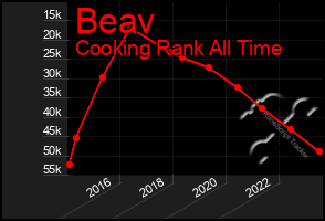 Total Graph of Beav