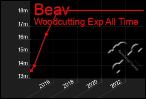 Total Graph of Beav