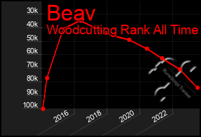 Total Graph of Beav