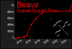 Total Graph of Beave