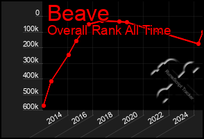 Total Graph of Beave