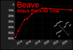 Total Graph of Beave