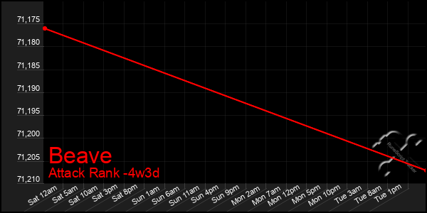 Last 31 Days Graph of Beave