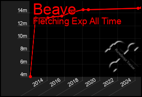 Total Graph of Beave