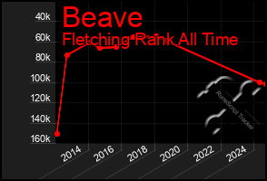 Total Graph of Beave