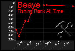 Total Graph of Beave