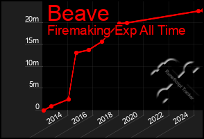 Total Graph of Beave