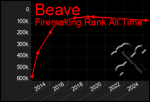 Total Graph of Beave