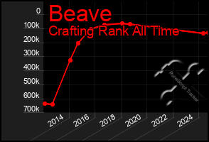 Total Graph of Beave