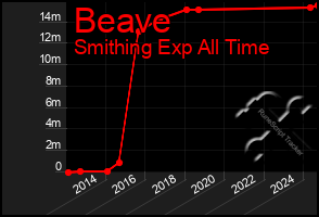 Total Graph of Beave