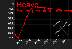 Total Graph of Beave