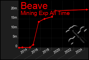 Total Graph of Beave