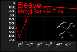 Total Graph of Beave