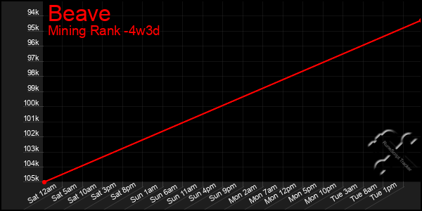 Last 31 Days Graph of Beave