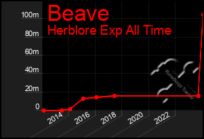 Total Graph of Beave