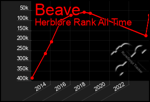 Total Graph of Beave