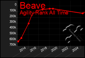 Total Graph of Beave