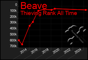 Total Graph of Beave