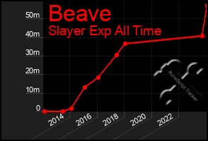 Total Graph of Beave