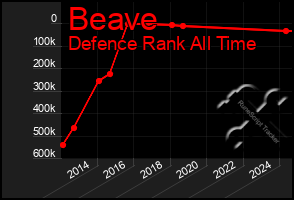 Total Graph of Beave