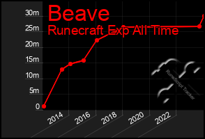 Total Graph of Beave