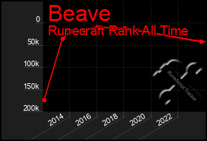 Total Graph of Beave