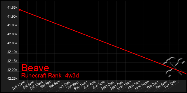 Last 31 Days Graph of Beave