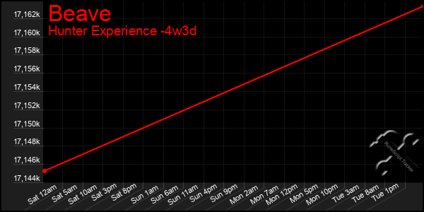 Last 31 Days Graph of Beave