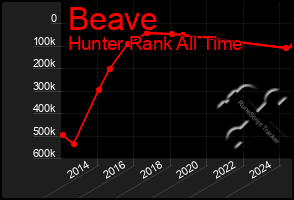 Total Graph of Beave