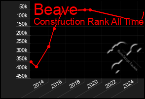 Total Graph of Beave