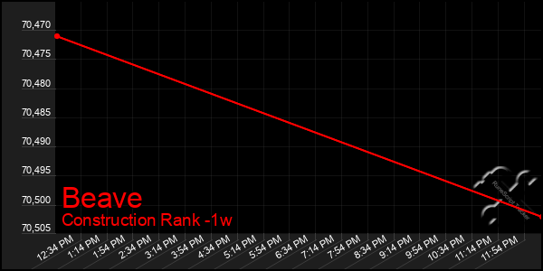 Last 7 Days Graph of Beave