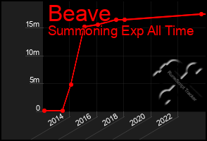 Total Graph of Beave