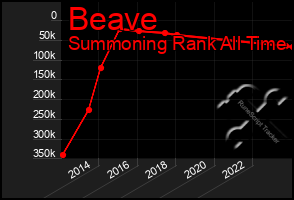 Total Graph of Beave