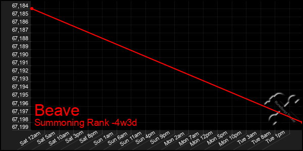 Last 31 Days Graph of Beave