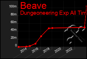 Total Graph of Beave