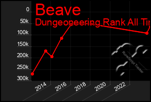 Total Graph of Beave