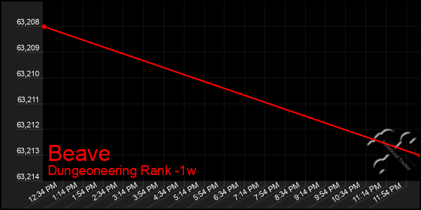 Last 7 Days Graph of Beave