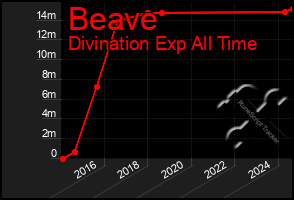 Total Graph of Beave