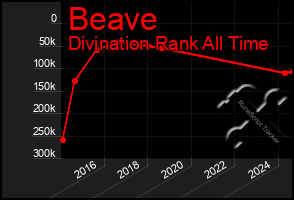 Total Graph of Beave