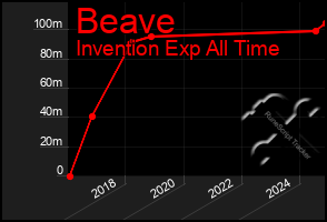 Total Graph of Beave