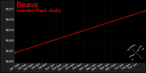 Last 31 Days Graph of Beave