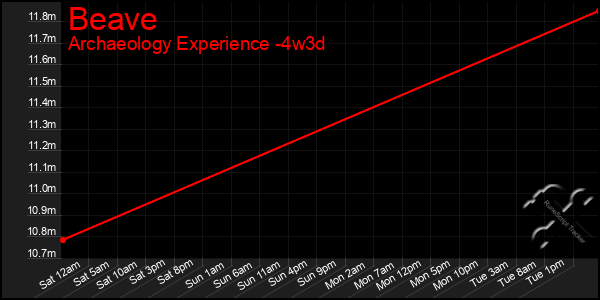 Last 31 Days Graph of Beave