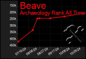 Total Graph of Beave