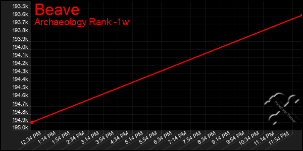 Last 7 Days Graph of Beave