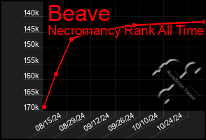 Total Graph of Beave