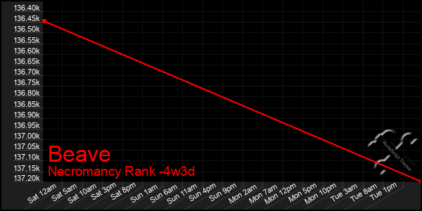 Last 31 Days Graph of Beave