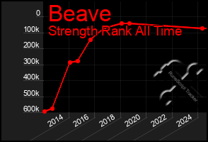 Total Graph of Beave