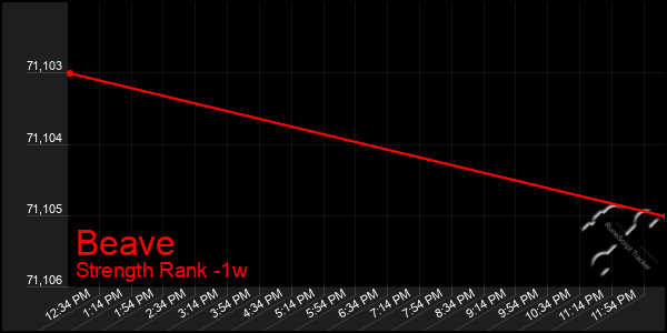 Last 7 Days Graph of Beave