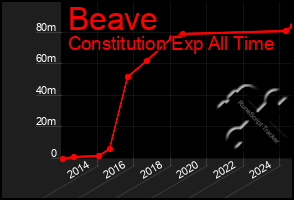 Total Graph of Beave