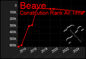 Total Graph of Beave